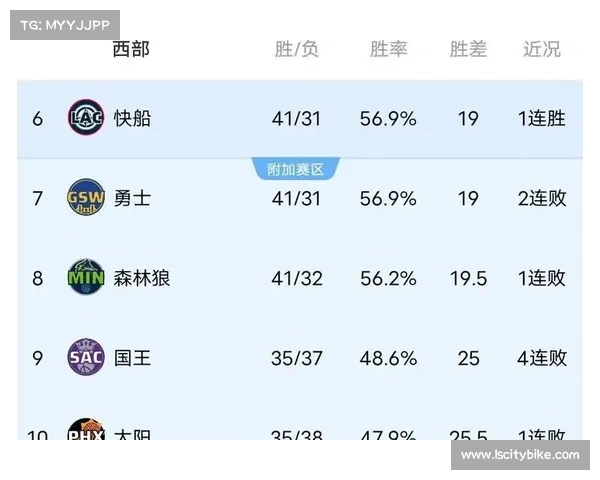 NBA西部卡位战!湖人67%胜率直击三甲 勇士81%概率冲六连胜 NBA西部卡位战!湖人67%胜率直击三甲 勇士81%概率冲六连胜